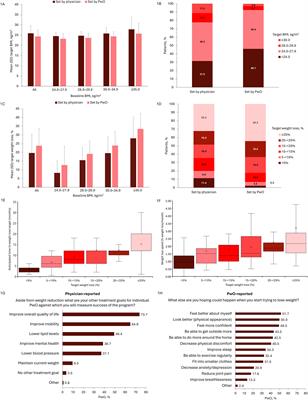 Unmet weight loss targets in real-world clinical practice: weight management and perceptions in China